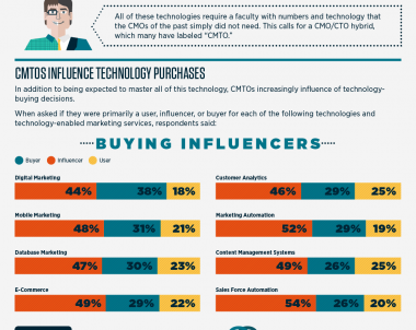 Big data is transforming the job description of the CMO